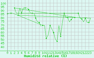 Courbe de l'humidit relative pour Bologna / Borgo Panigale
