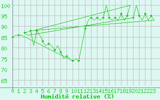 Courbe de l'humidit relative pour Rotterdam Airport Zestienhoven