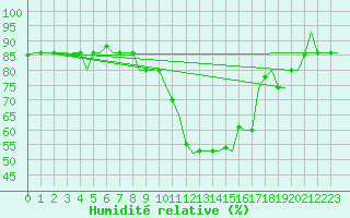 Courbe de l'humidit relative pour Ronchi Dei Legionari