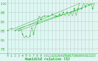 Courbe de l'humidit relative pour Rotterdam Airport Zestienhoven