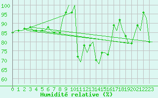 Courbe de l'humidit relative pour Mehamn