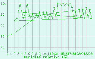 Courbe de l'humidit relative pour Berlin-Tegel
