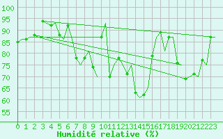 Courbe de l'humidit relative pour Alesund / Vigra