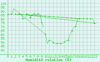 Courbe de l'humidit relative pour Bergamo / Orio Al Serio