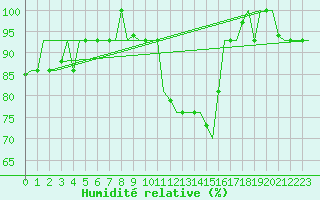 Courbe de l'humidit relative pour Torino / Caselle