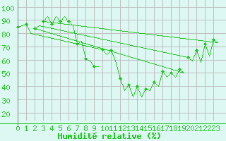 Courbe de l'humidit relative pour Gallivare