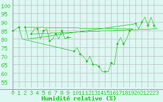 Courbe de l'humidit relative pour Bremen