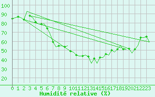 Courbe de l'humidit relative pour Namsos Lufthavn