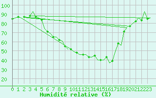 Courbe de l'humidit relative pour Kajaani