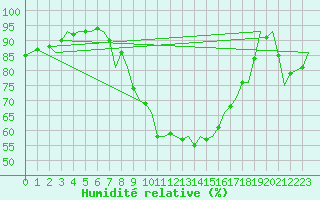 Courbe de l'humidit relative pour Cranwell