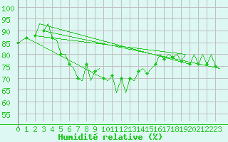 Courbe de l'humidit relative pour Tallinn