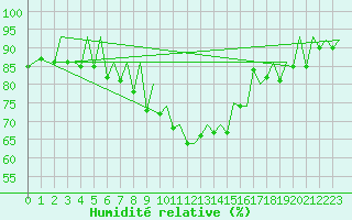 Courbe de l'humidit relative pour Gallivare