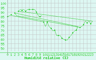 Courbe de l'humidit relative pour Niederstetten