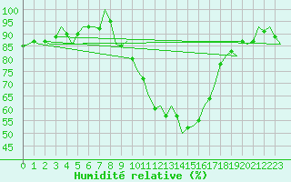Courbe de l'humidit relative pour Burgos (Esp)