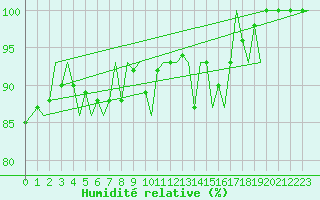 Courbe de l'humidit relative pour Burgos (Esp)