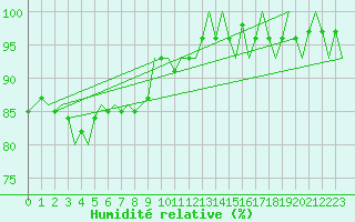 Courbe de l'humidit relative pour Borlange