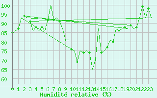 Courbe de l'humidit relative pour Leon / Virgen Del Camino