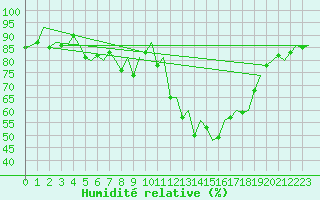 Courbe de l'humidit relative pour Frankfort (All)