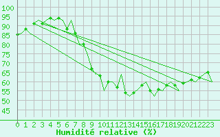 Courbe de l'humidit relative pour Erfurt-Bindersleben