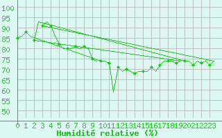 Courbe de l'humidit relative pour Ingolstadt