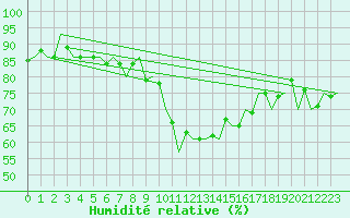 Courbe de l'humidit relative pour Innsbruck-Flughafen