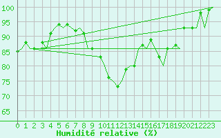 Courbe de l'humidit relative pour Mehamn