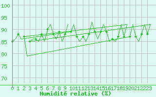 Courbe de l'humidit relative pour Gallivare
