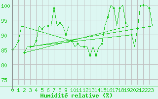 Courbe de l'humidit relative pour Lechfeld