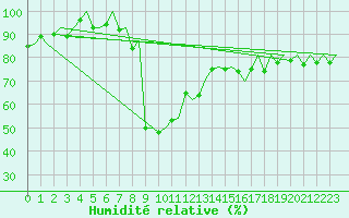 Courbe de l'humidit relative pour Samedam-Flugplatz