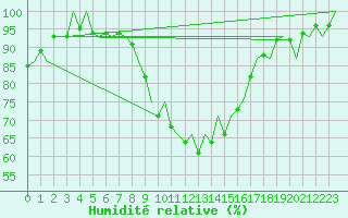 Courbe de l'humidit relative pour Frankfort (All)