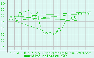 Courbe de l'humidit relative pour Nordholz
