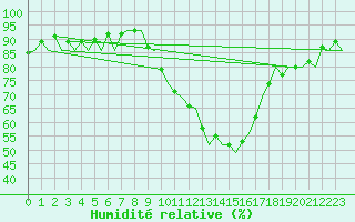 Courbe de l'humidit relative pour Burgos (Esp)