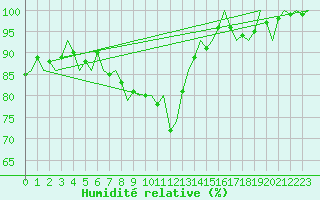 Courbe de l'humidit relative pour Praha / Ruzyne