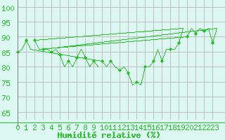 Courbe de l'humidit relative pour Wien / Schwechat-Flughafen