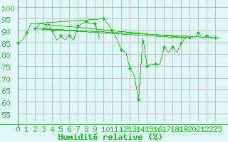 Courbe de l'humidit relative pour Wattisham
