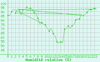 Courbe de l'humidit relative pour Goteborg / Landvetter