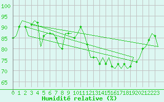 Courbe de l'humidit relative pour Holzdorf