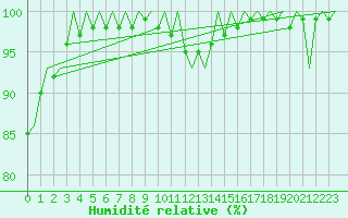 Courbe de l'humidit relative pour Linkoping / Malmen
