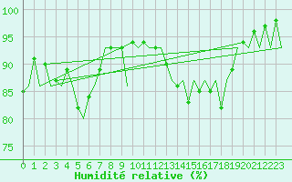 Courbe de l'humidit relative pour Aalborg