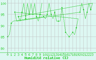 Courbe de l'humidit relative pour Umea Flygplats
