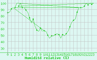 Courbe de l'humidit relative pour Vidsel