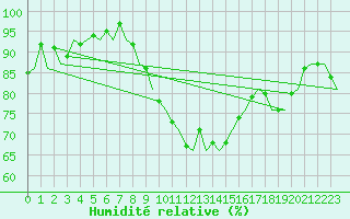 Courbe de l'humidit relative pour Leipzig-Schkeuditz