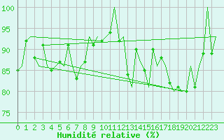 Courbe de l'humidit relative pour Bardufoss