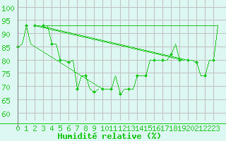 Courbe de l'humidit relative pour Volgograd