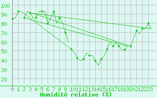 Courbe de l'humidit relative pour Ronchi Dei Legionari