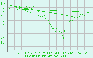 Courbe de l'humidit relative pour Samedam-Flugplatz