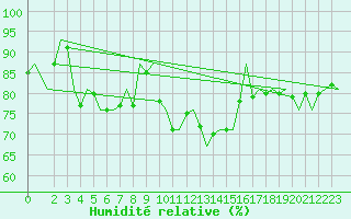 Courbe de l'humidit relative pour Noervenich