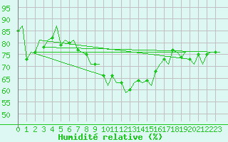 Courbe de l'humidit relative pour Lappeenranta