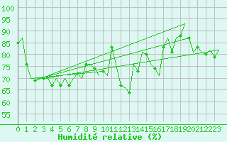 Courbe de l'humidit relative pour Jersey (UK)
