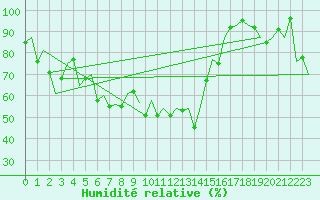 Courbe de l'humidit relative pour Asturias / Aviles